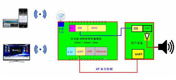 I2S接口的模块 I2S接口的模块