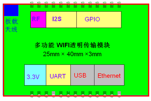 WIFI模块框图 WIFI模块框图