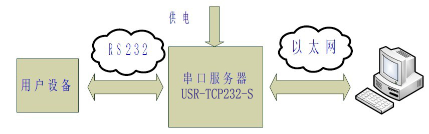 RS232与以太网通讯的透明传输 RS232与以太网通讯的透明传输