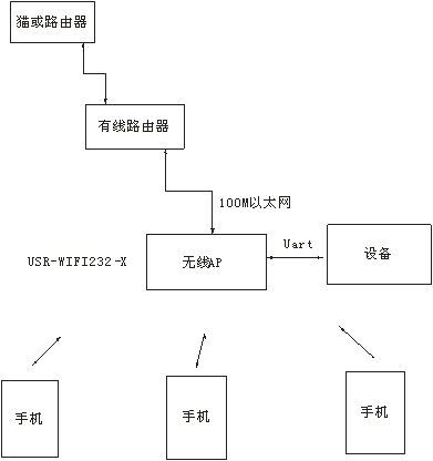 联网结构图 联网结构图
