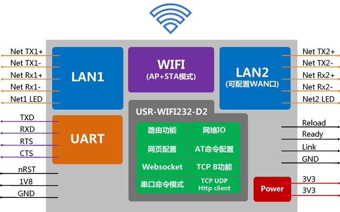 WIFI模块 - 应用结构 WIFI模块 - 应用结构
