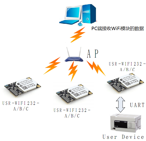 WIFI模块连接图 WIFI模块连接图