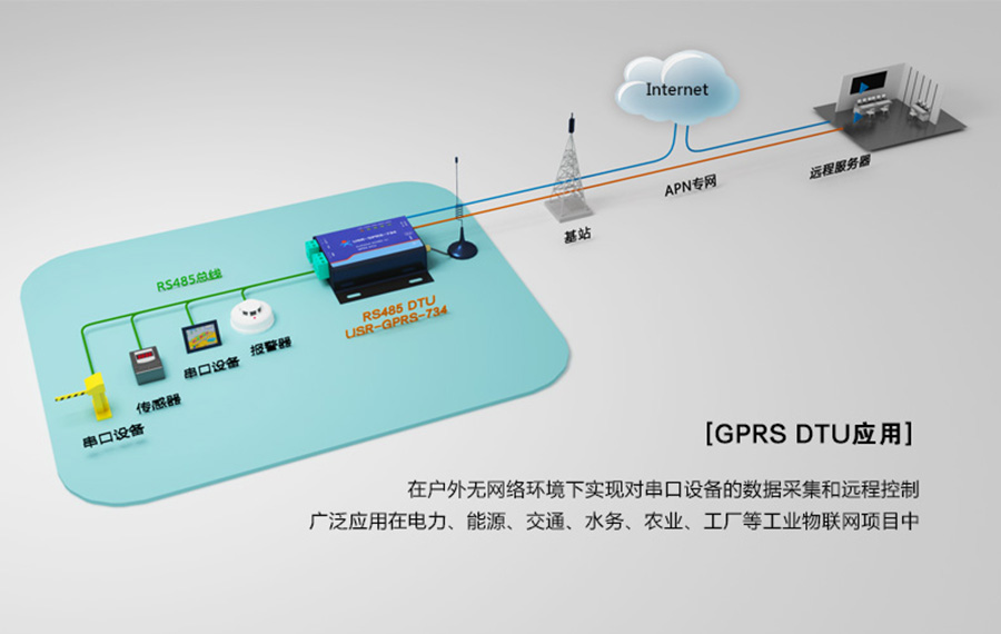 GPRS DTU应用场景 GPRS DTU应用场景