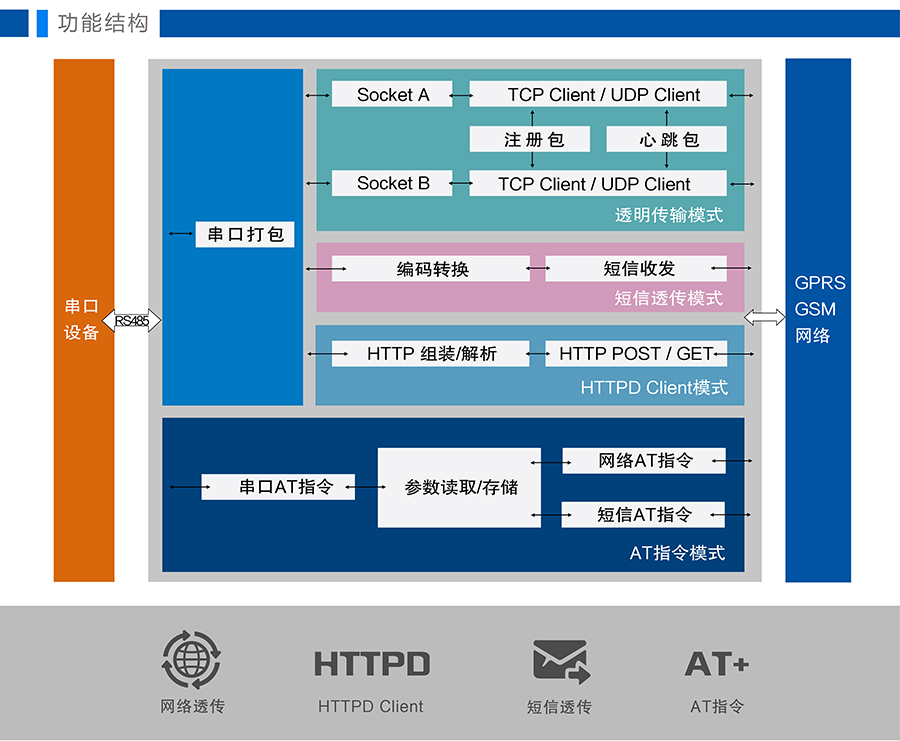 GPRS DTU参数 GPRS DTU参数