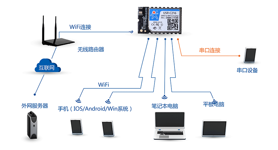 低功耗串口转WIFI模块：AP+STA组网方式