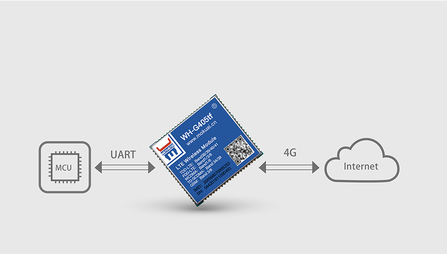 全网通4G透传模块5模13频 _串口转LTE模组的基本功能图