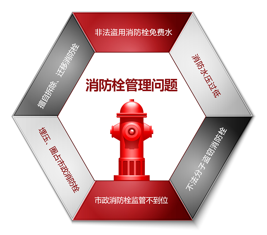 智慧消防栓解决方案:消防栓管理问题 智慧消防栓解决方案:消防栓管理问题