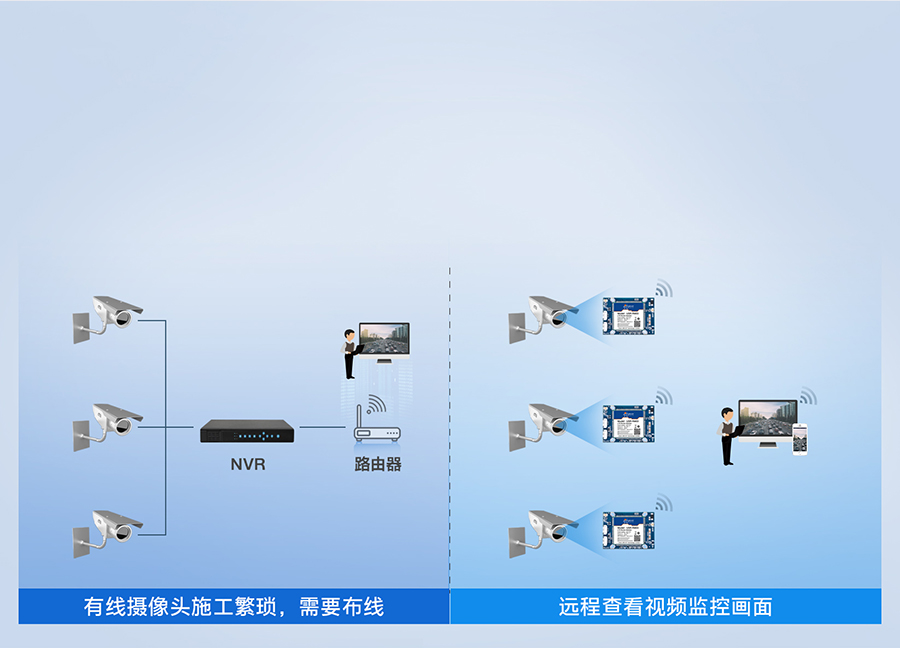 远程监控模块可实现快速无线化联网 无线路由器模块可实现快速无线化联网