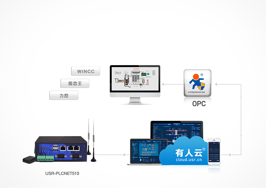 RS485/232/422转以太网型PLC云网关支持OPC协议,实现远程组态