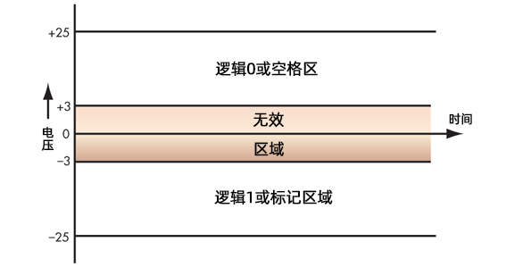 RS232与RS485串行接口的区别：RS232串口