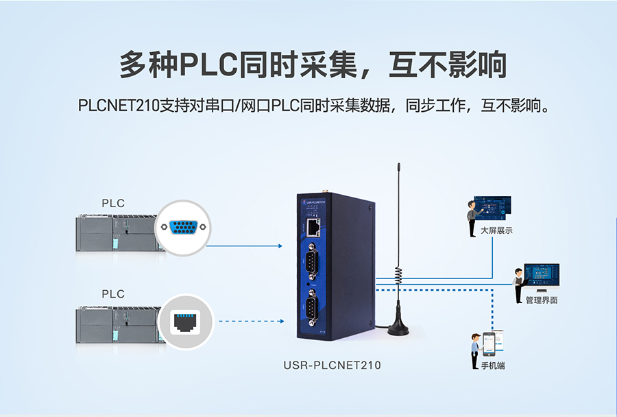 低成本PLC云网关：多种PLC同时采集，互不影响