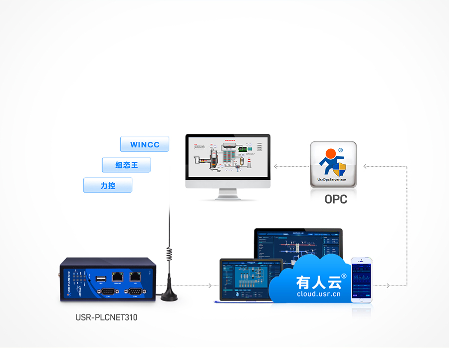 标准型PLC云网关 支持OPC协议,实现远程组态 标准型PLC云网关 支持OPC协议,实现远程组态
