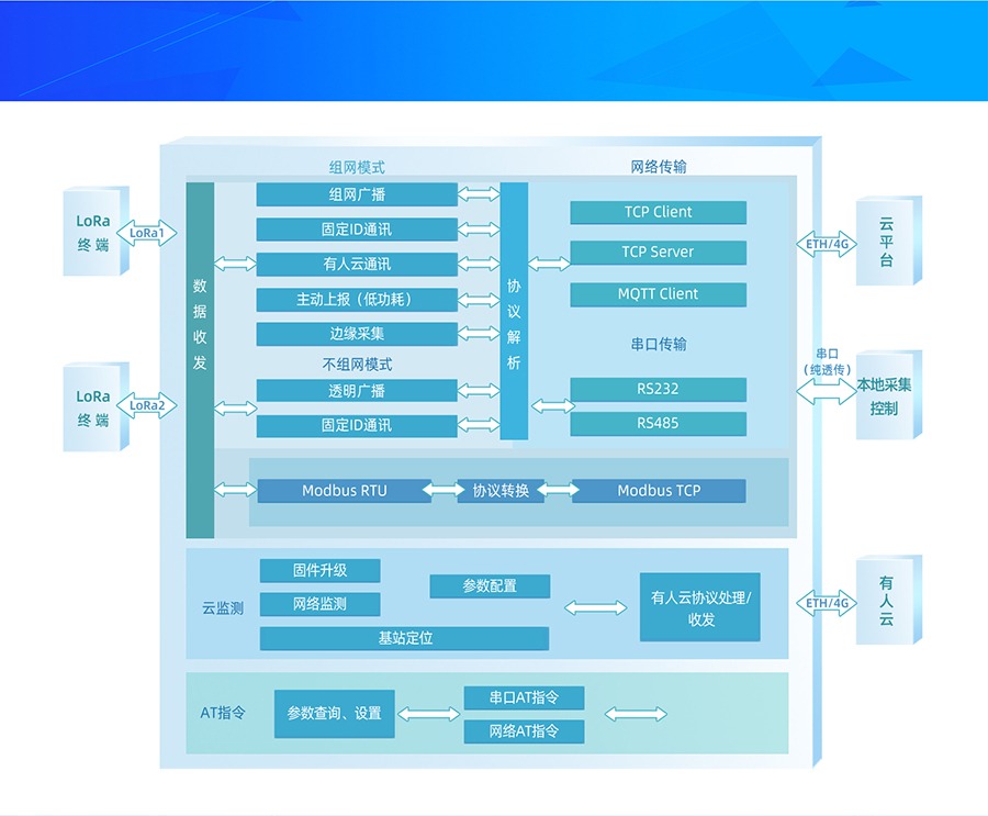 LoRa无线网关LG210功能结构图 LoRa无线网关LG210功能结构图