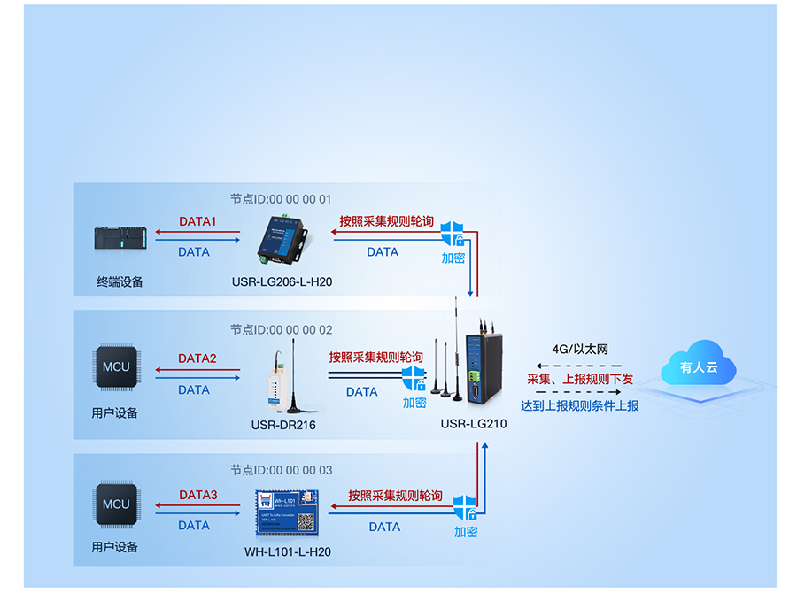 LoRa无线网关LG210工作模式2 LoRa无线网关LG210工作模式2