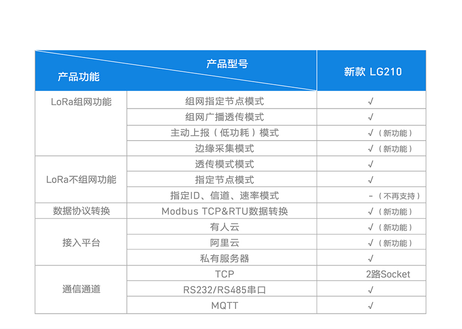 LoRa无线网关LG210的lora选型表 LoRa无线网关LG210的lora选型表
