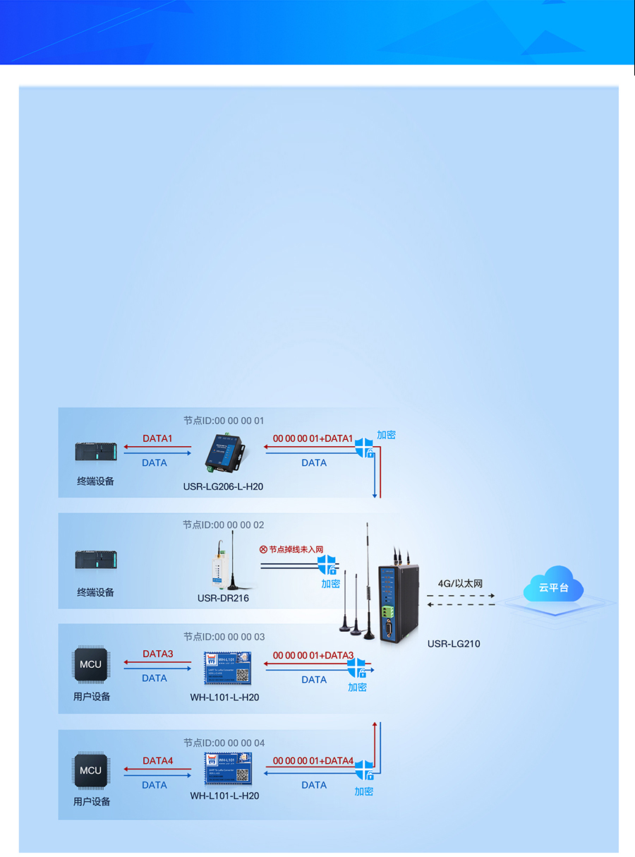 LoRa无线网关LG210工作模式1 LoRa无线网关LG210工作模式1